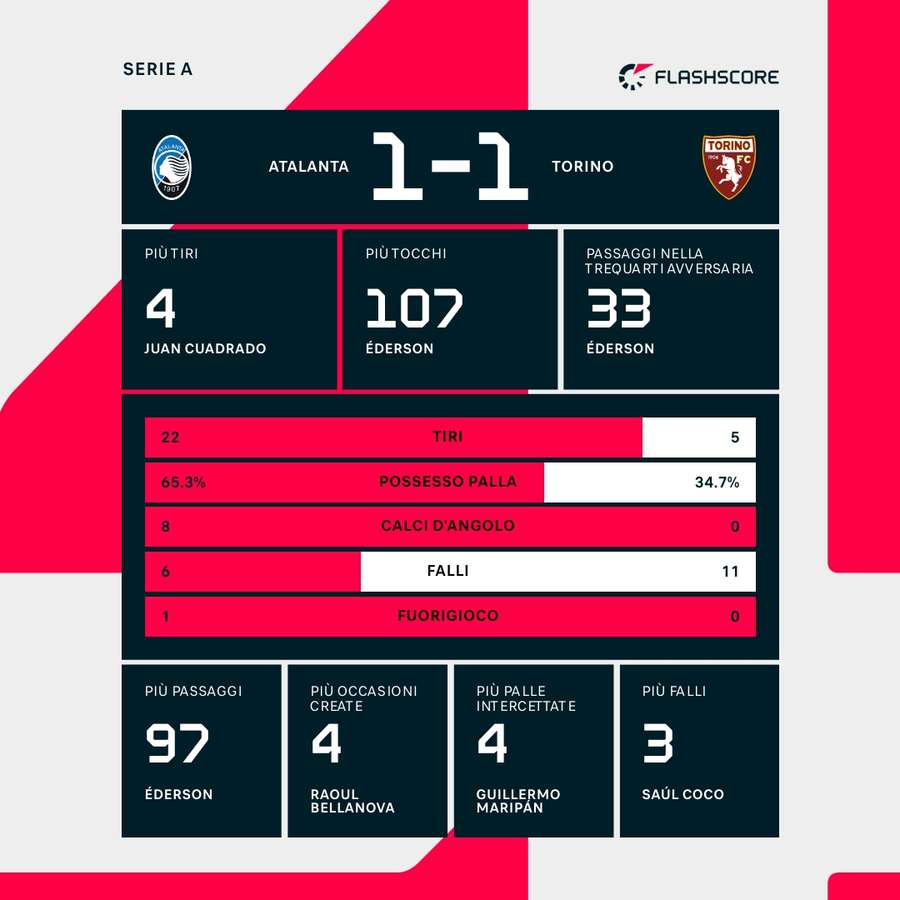 Le statistiche del match