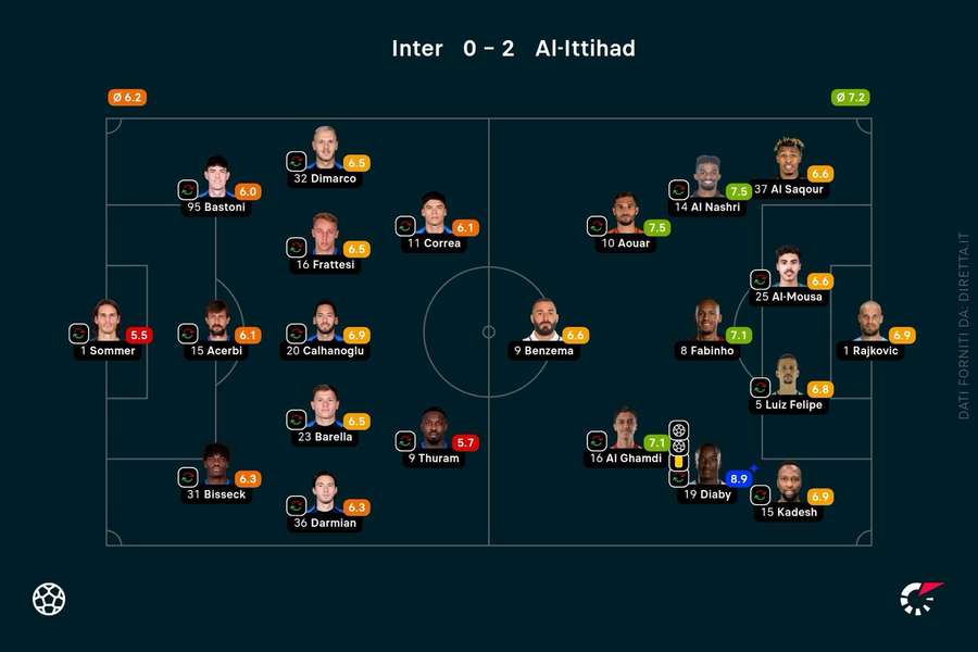 I voti dei giocatori di Inter e Al-Ittihad