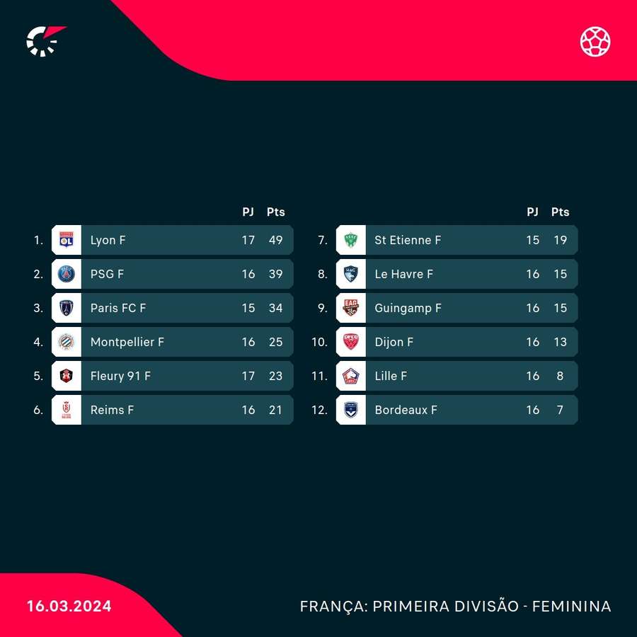 Classificação do campeonato