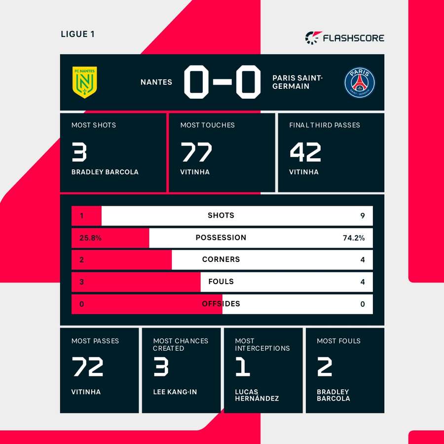 Nantes vs PSG first-half stats Nantes vs PSG first-half stats