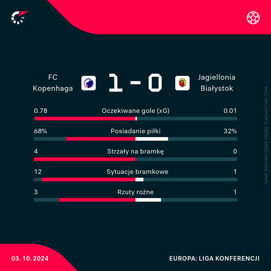 Statystyki do przerwy, mecz Kopenhaga - Jagiellonia