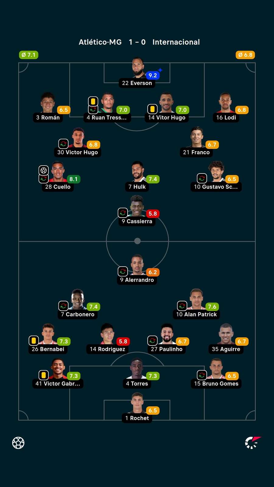 As notas dos jogadores titulares de Galo e Internacional na partida