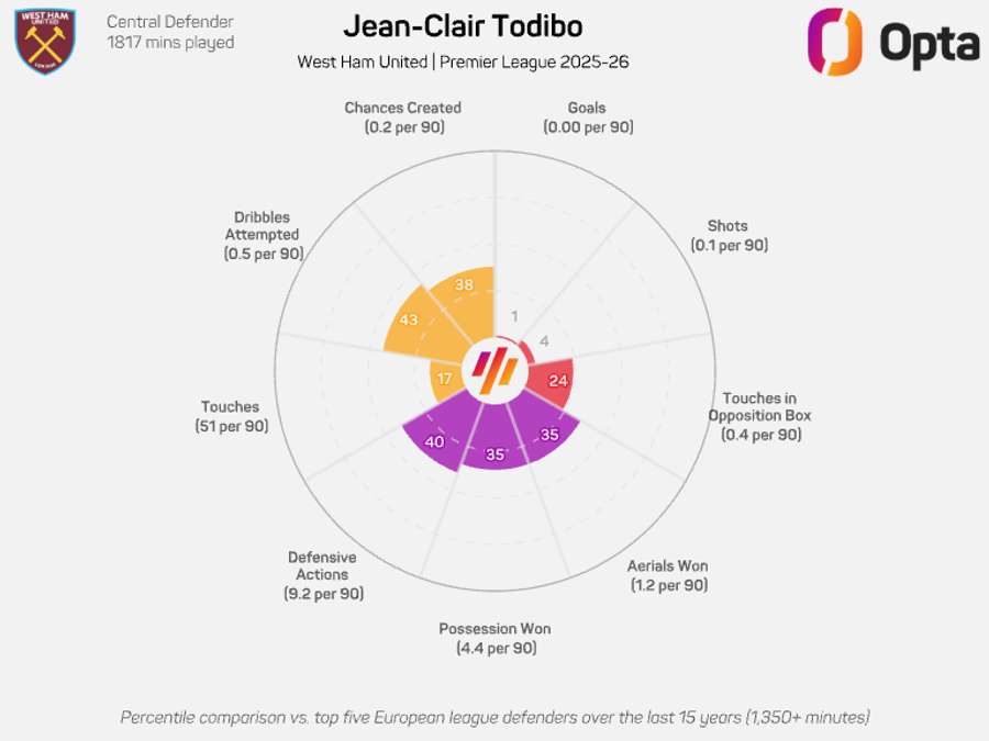 Jean-Clair Todibo radar graphique - Premier League 2025/26 Jean-Clair Todibo radar graphique - Premier League 2025/26