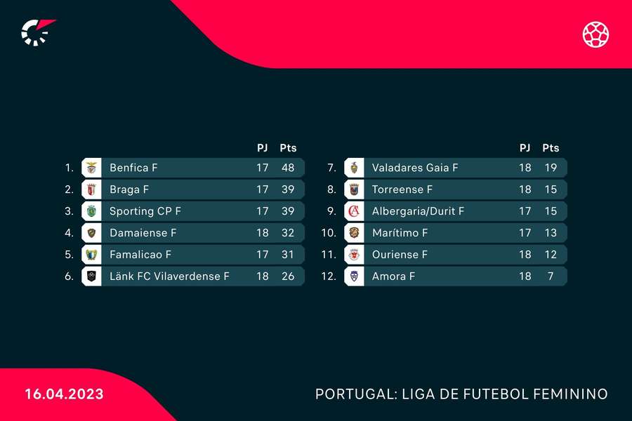 Classificação do campeonato feminino