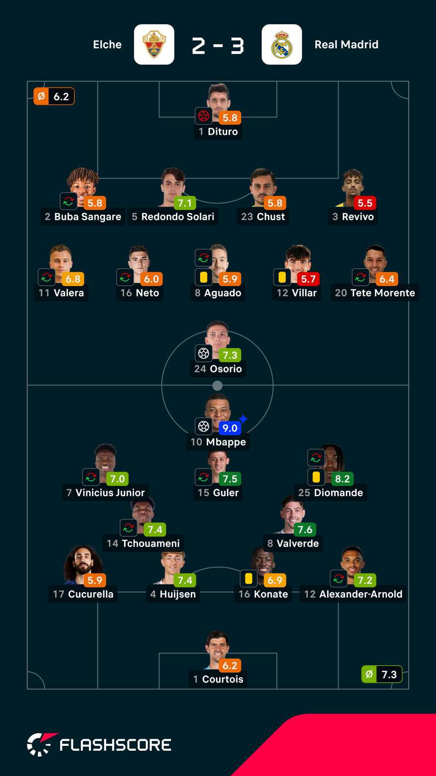 Notas dos jogadores