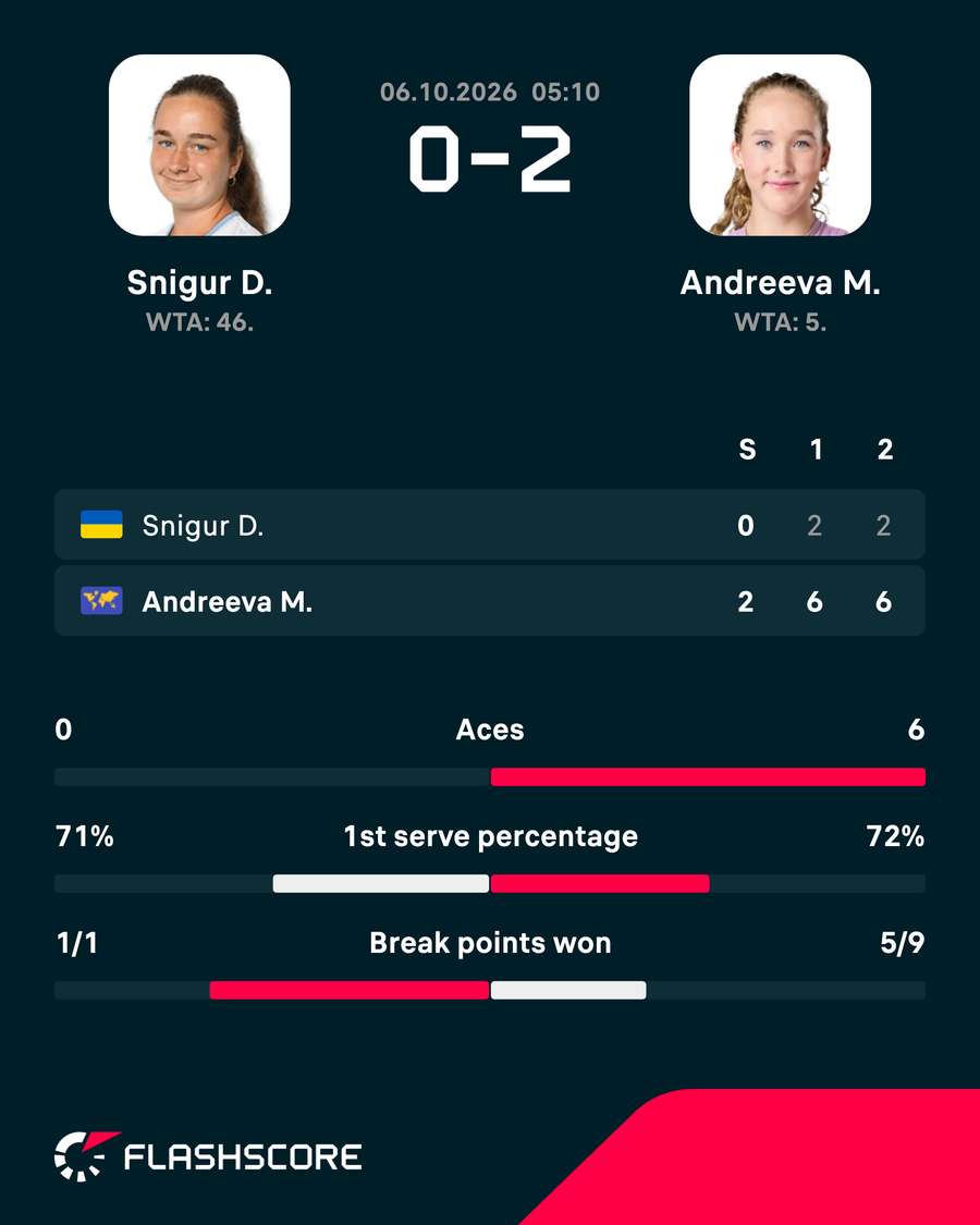 Andreeva defeated Snigur Andreeva defeated Snigur
