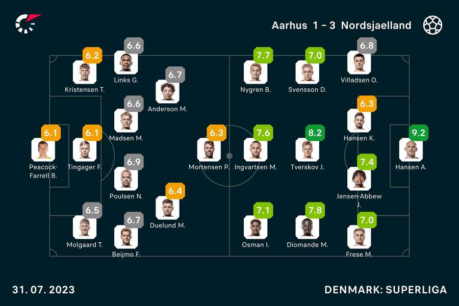 AGF - FC Nordsjælland Spiller-Karakterer