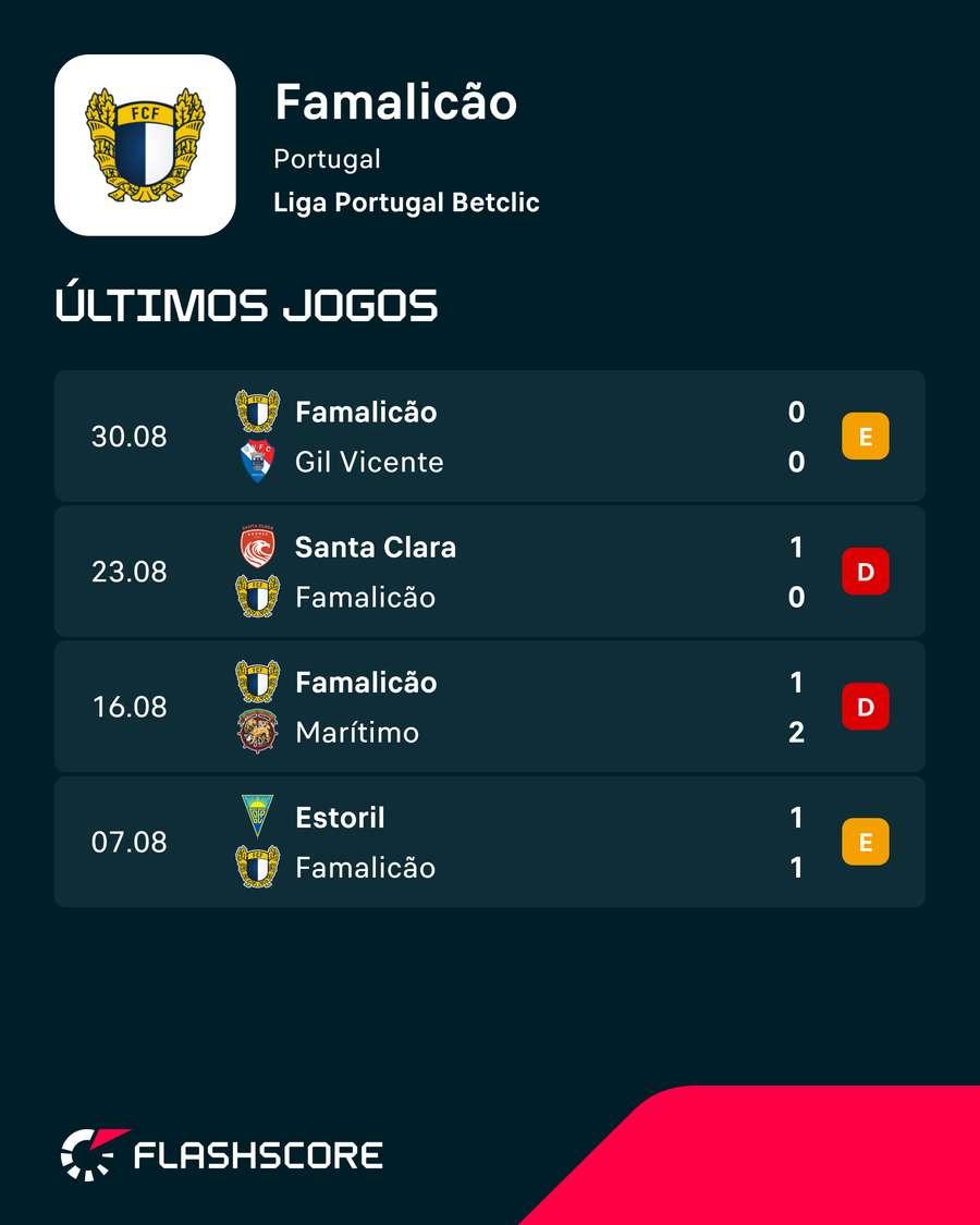 Resultados do Famalicão Resultados do Famalicão