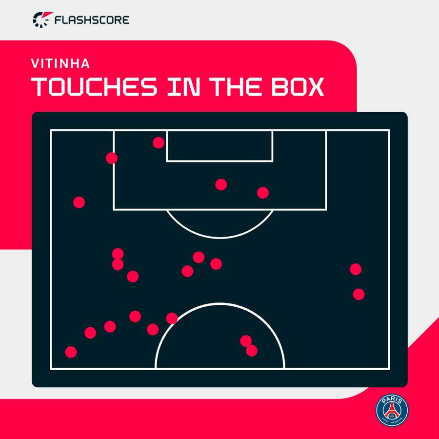 Vitinha's touches in the box for PSG against Arsenal in the Champions League semi-final