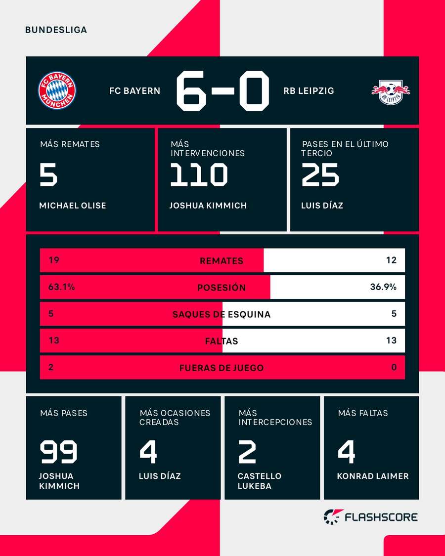 Estadísticas del Bayern-Leipzig Estadísticas del Bayern-Leipzig
