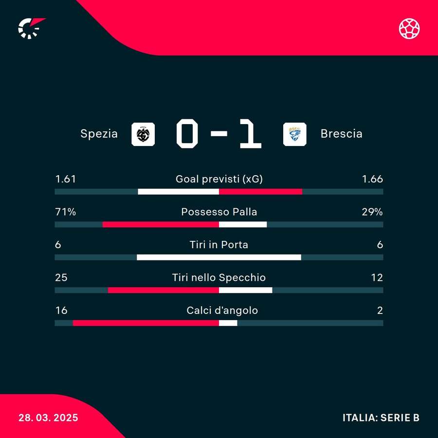 Le statistiche del match