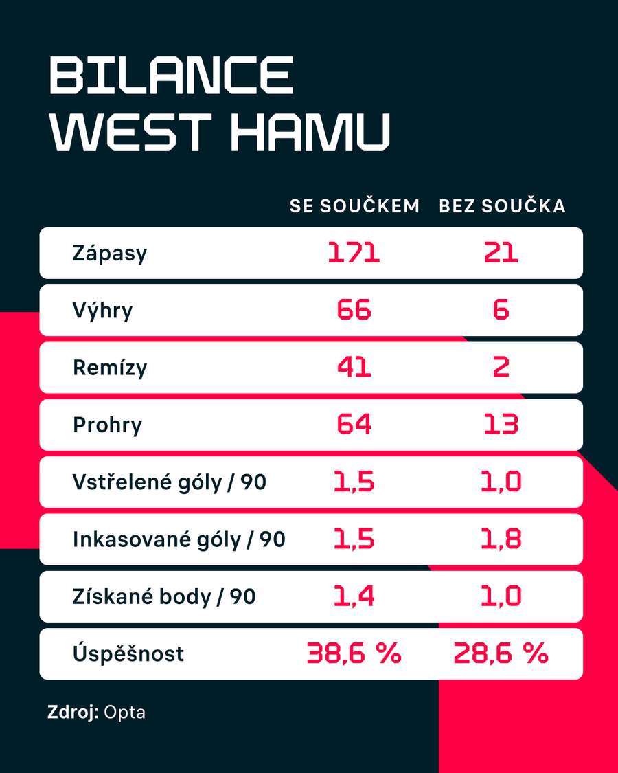 Vliv Tomáše Součka na výsledky a statistiky West Hamu