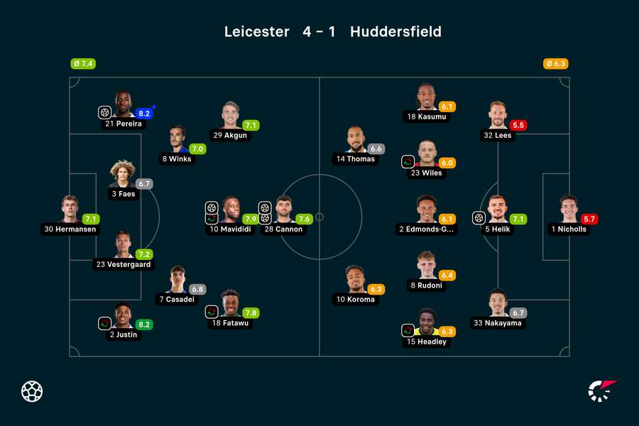 Wyjściowe składy i noty za mecz Leicester-Huddersfield