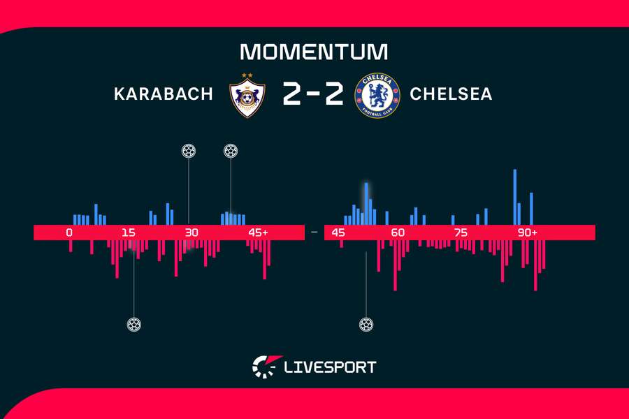 Momentum zápasu. Momentum zápasu.