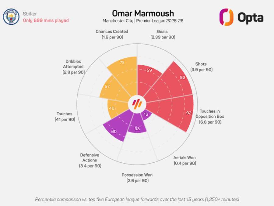 Omar Marmoush radar graphic - Premier League 2025/26 Omar Marmoush radar graphic - Premier League 2025/26