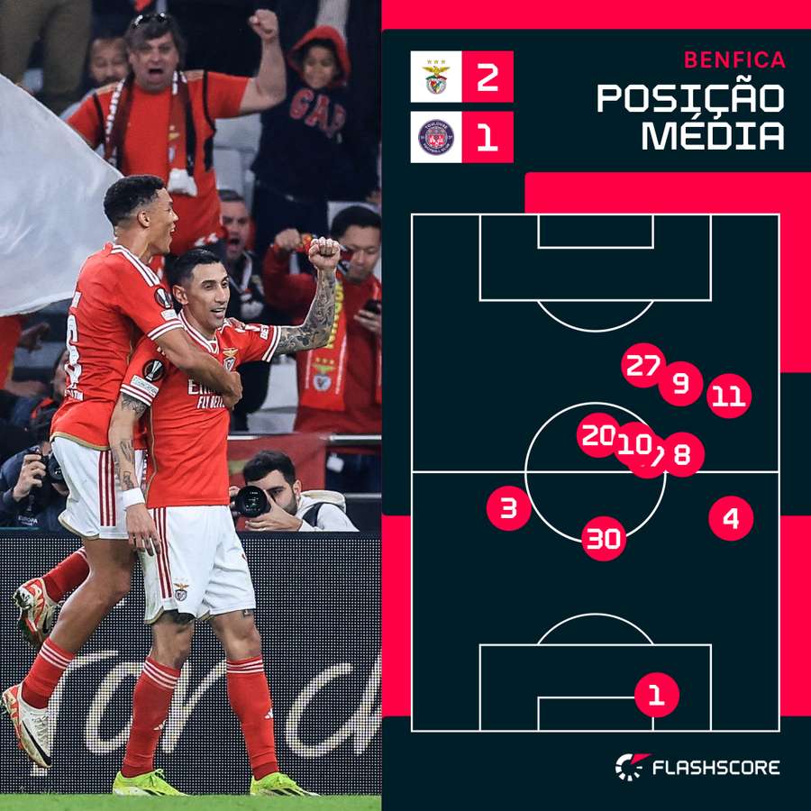 A posição média dos jogadores do Benfica no jogo A posição média dos jogadores do Benfica no jogo