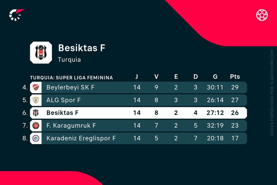 Besiktas ocupa a 6.ª posição no campeonato turco