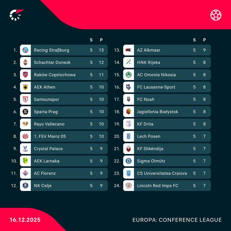 Die aktuellen Top 24 in der Conference League Die aktuellen Top 24 in der Conference League