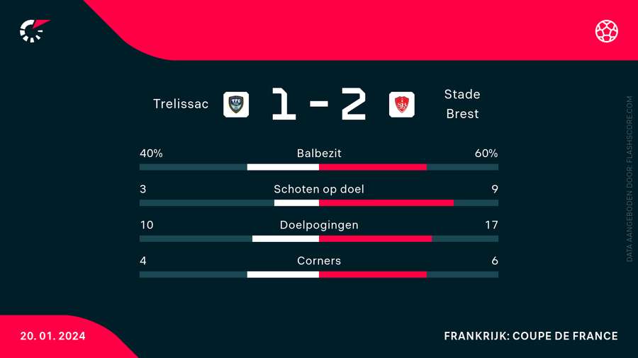 De statistieken De statistieken
