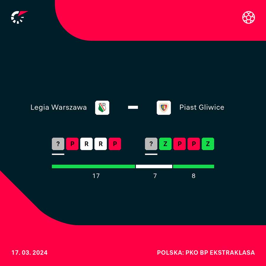 Uwzględniając Puchar Polski, Piast w ostatnim czasie notuje znacząco lepsze wyniki od Legii