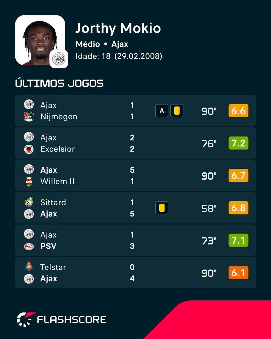 As últimas exibições de Jorthy Mokio