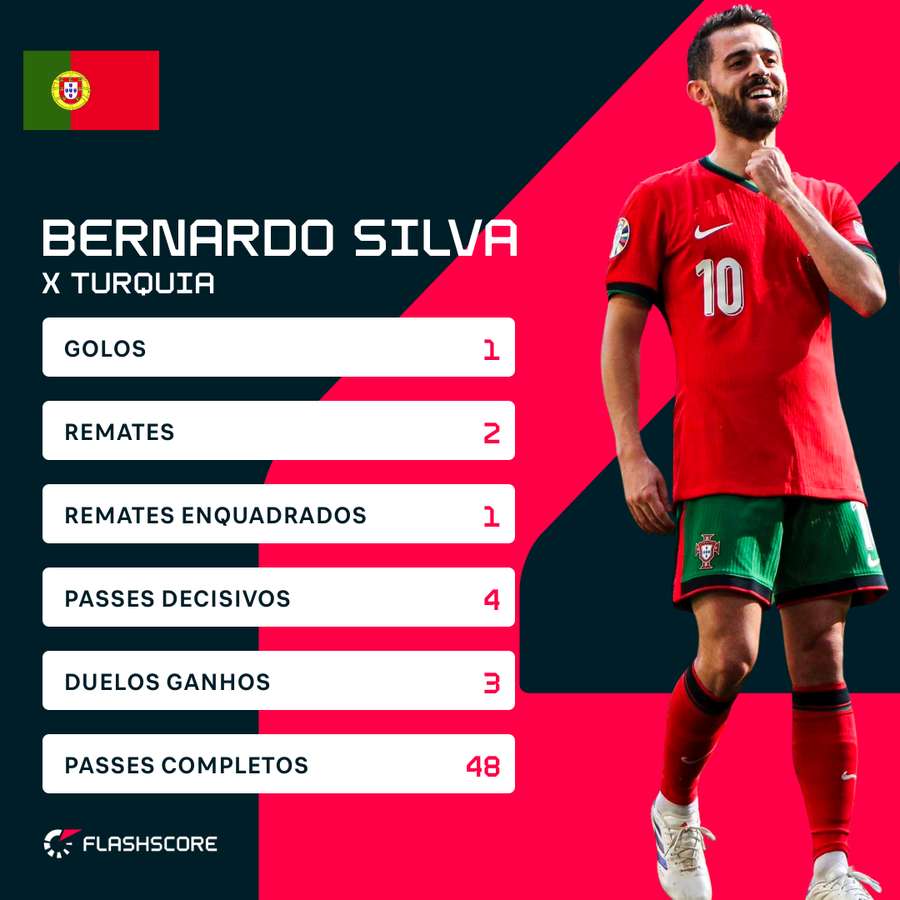 Os números de Bernardo Silva