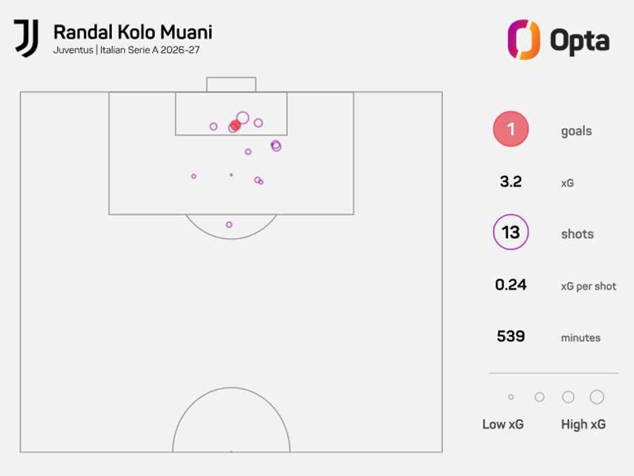 O mapa de xG de Kolo Muani O mapa de xG de Kolo Muani