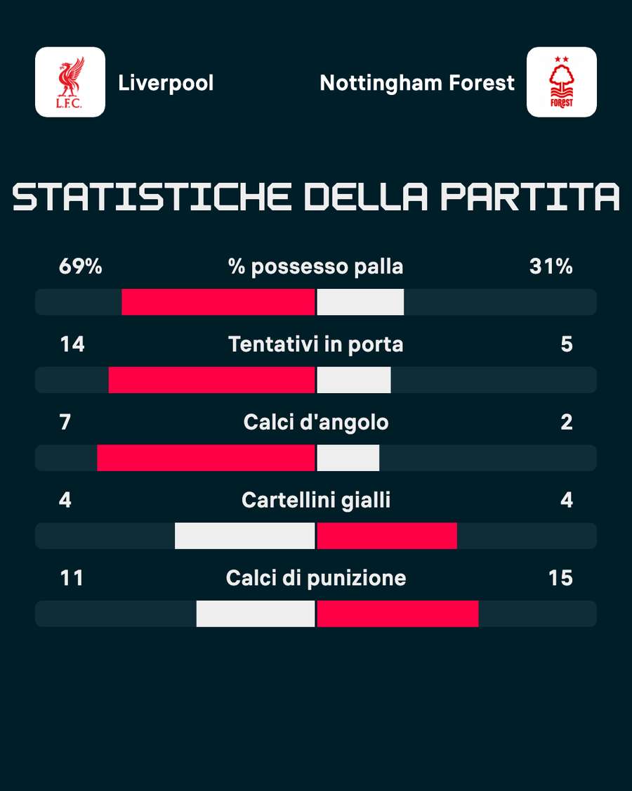 Le statistiche di Liverpool-Nottingham Forest