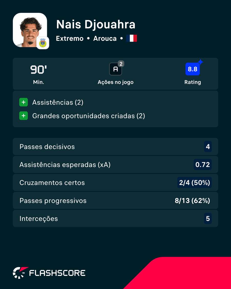 Djouahra brilhou na receção ao Arouca Djouahra brilhou na receção ao Arouca