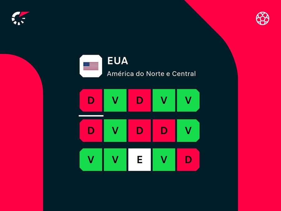 Desempenho recente dos EUA Desempenho recente dos EUA