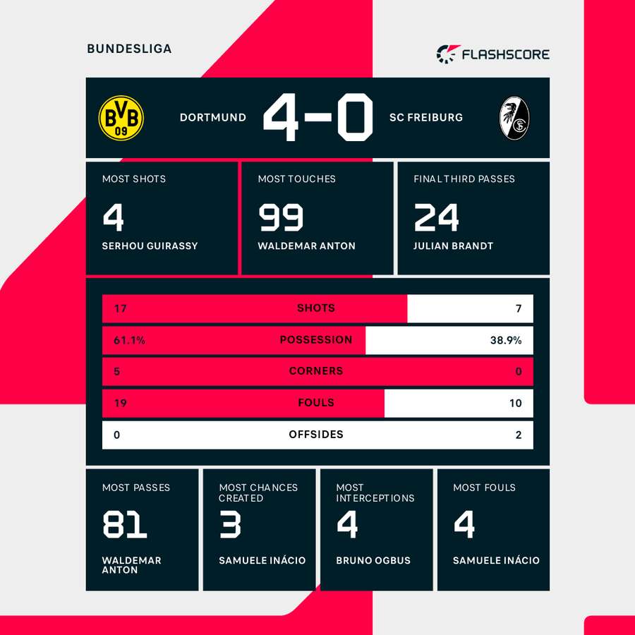 Match stats