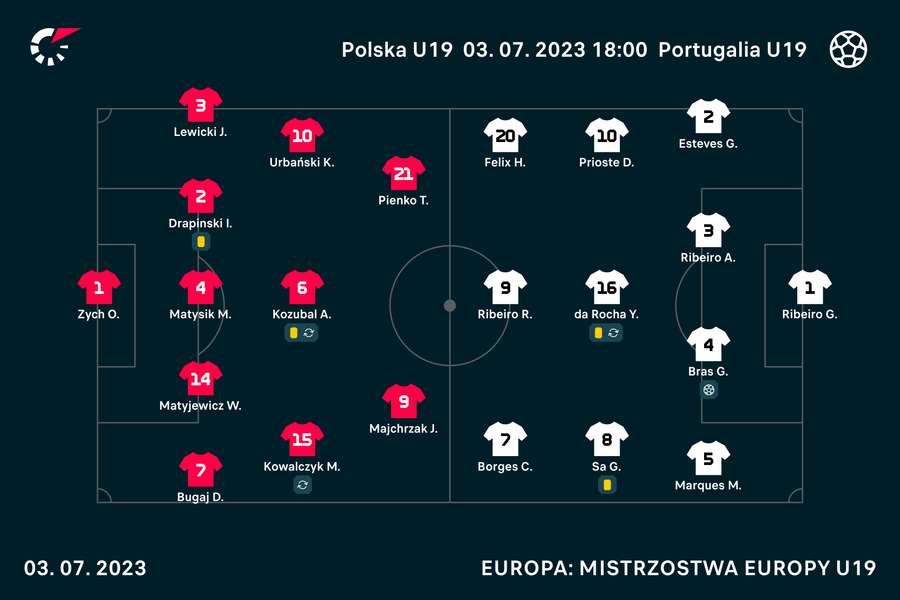 Wyjściowe składy i nominalne ustawienie Polski oraz Portugalii