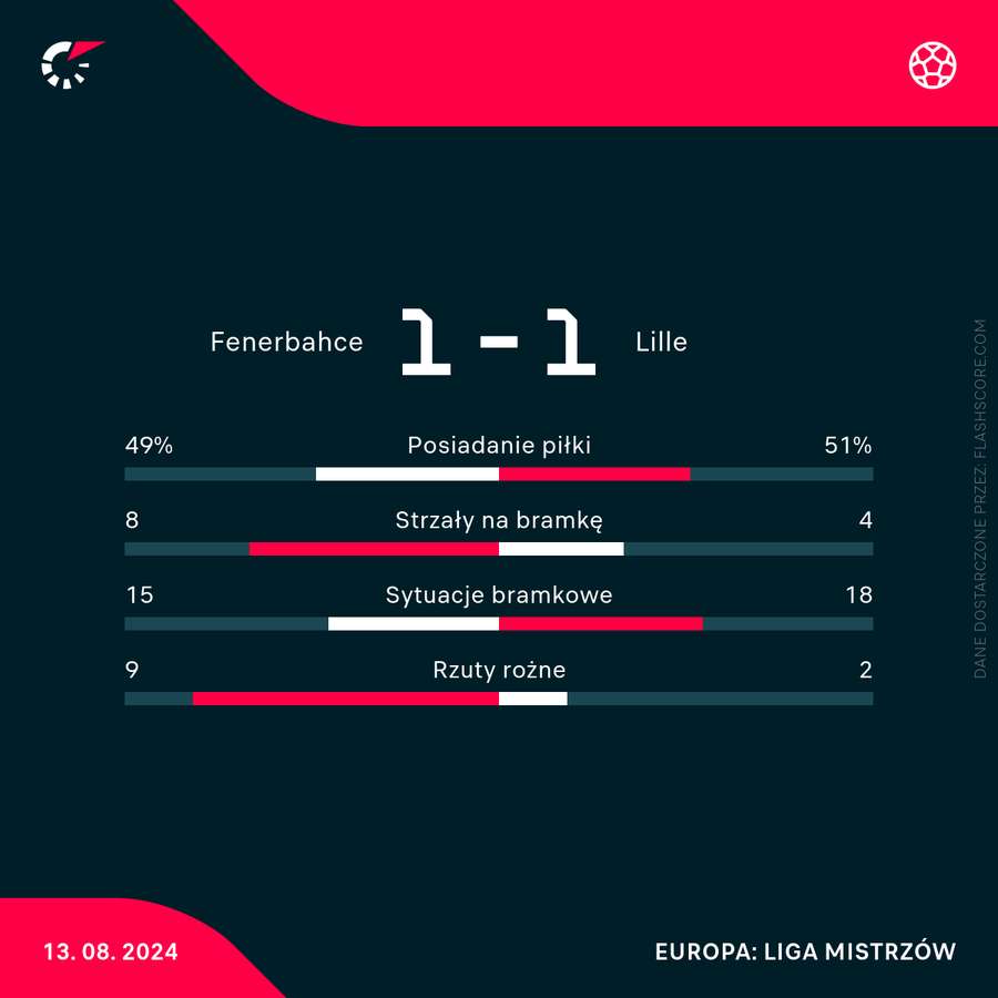 Liczby meczu Fenerbahce - Lille