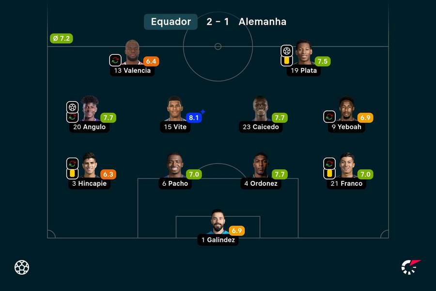 As notas dos jogadores do Equador contra a Alemanha