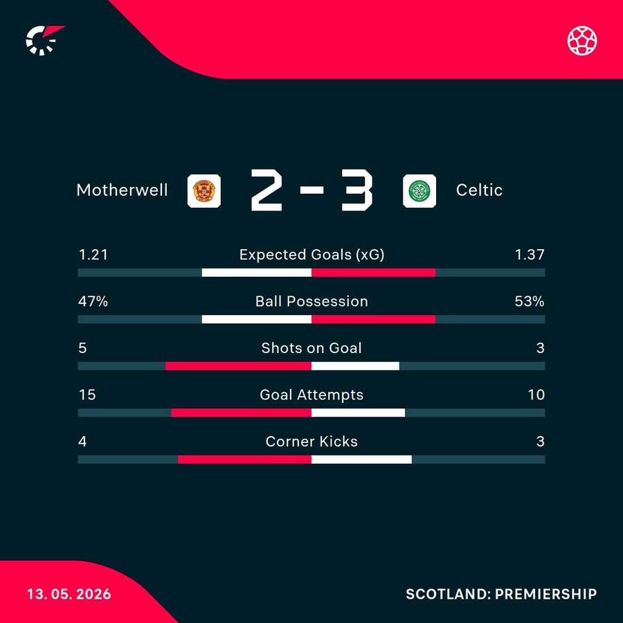 Match stats Match stats
