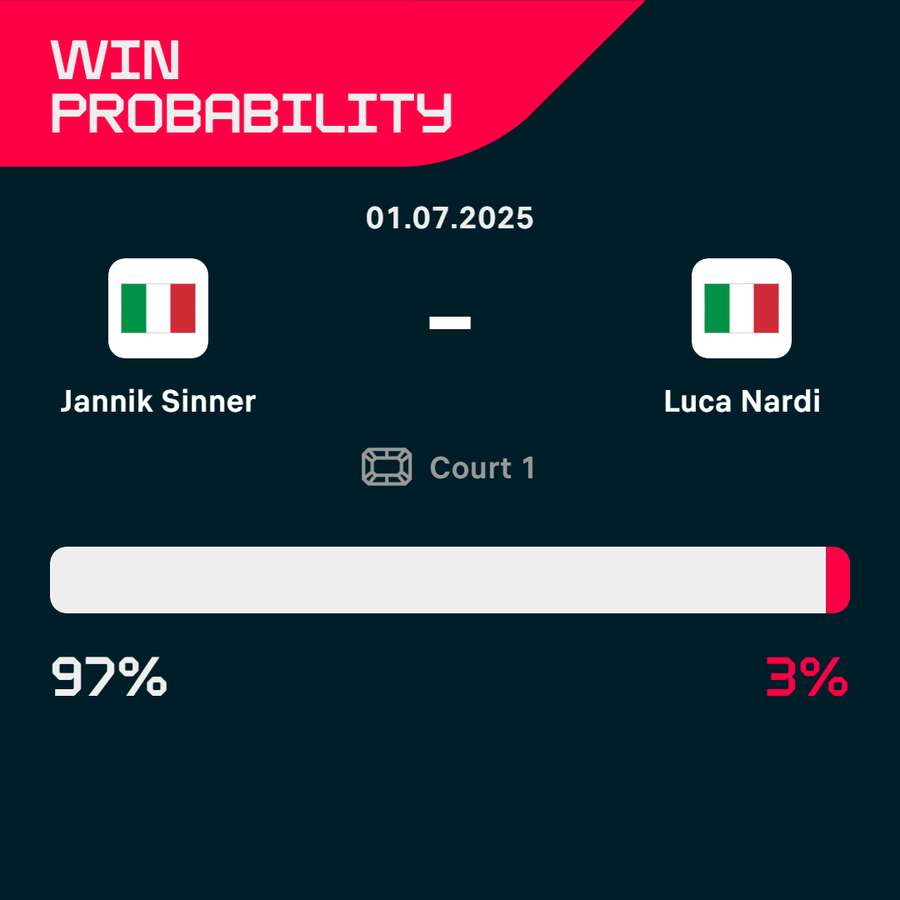 Sinner vs Nardi conquers the probability Sinner vs Nardi conquers the probability