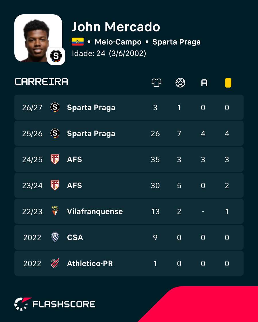 Os números de John Mercado