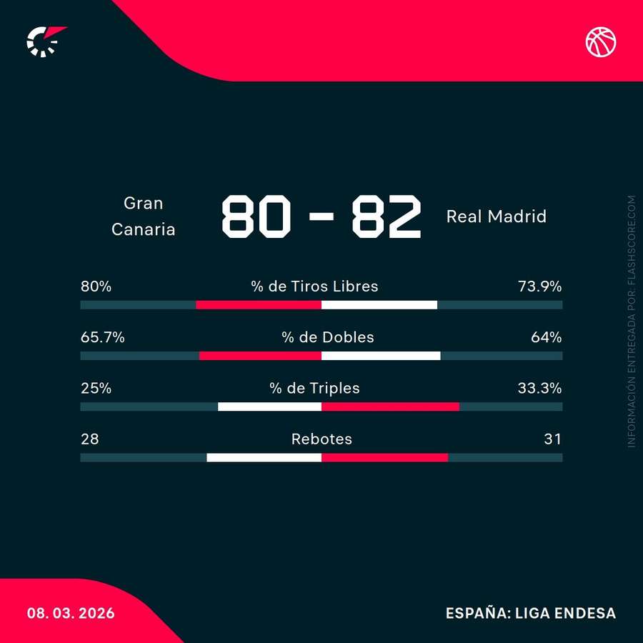 Estadísticas del partido