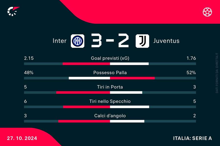 Le statistiche del primo tempo