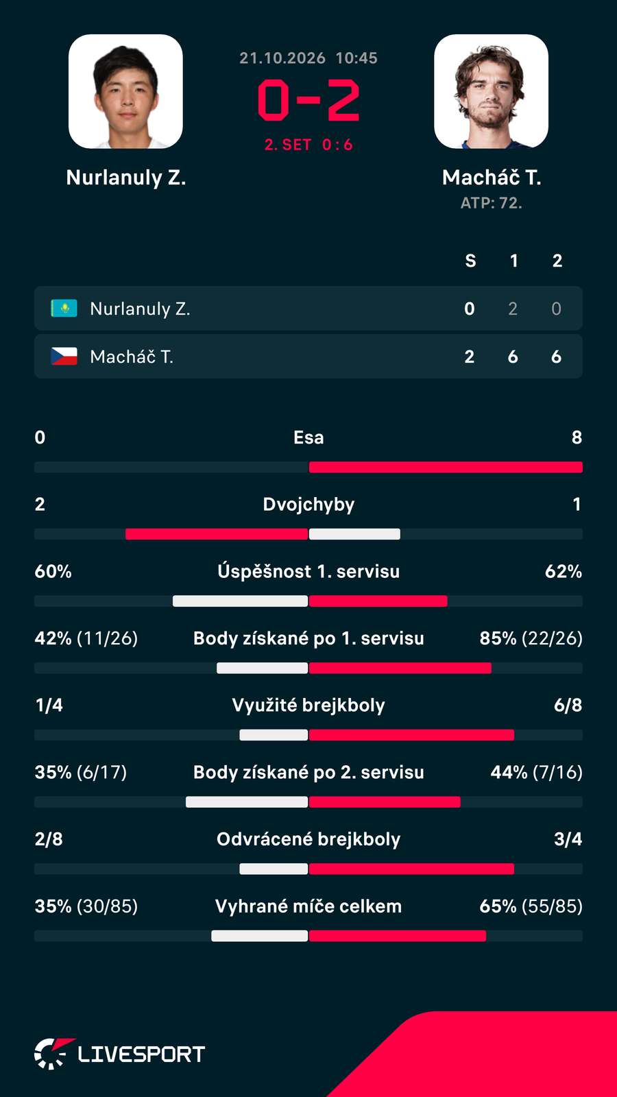 Statistiky zápasu. Statistiky zápasu.