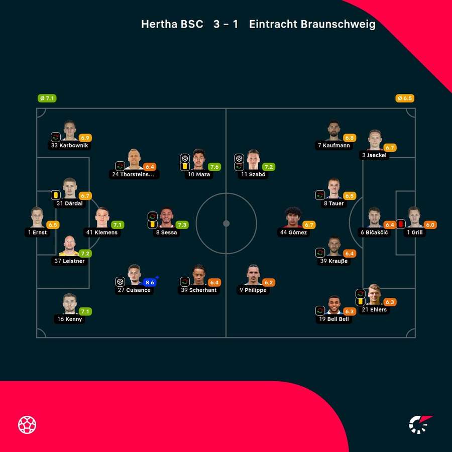 Noten: Hertha vs. Braunschweig