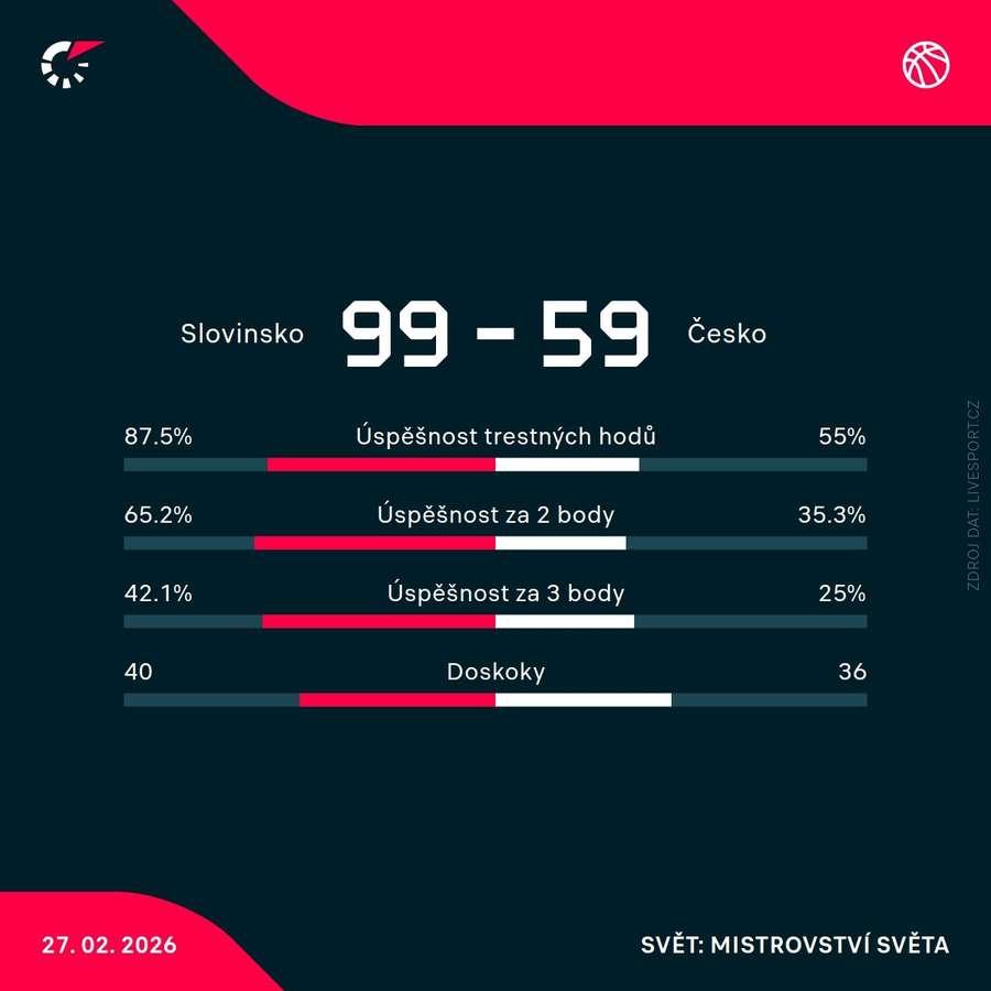 Statistiky utkání.