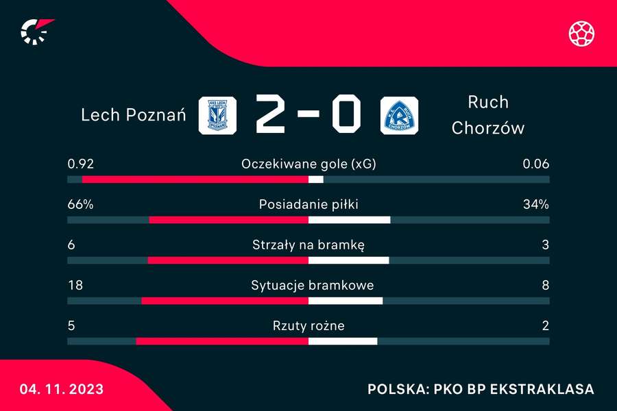 Statystyki meczu Lech Poznań - Ruch Chorzów