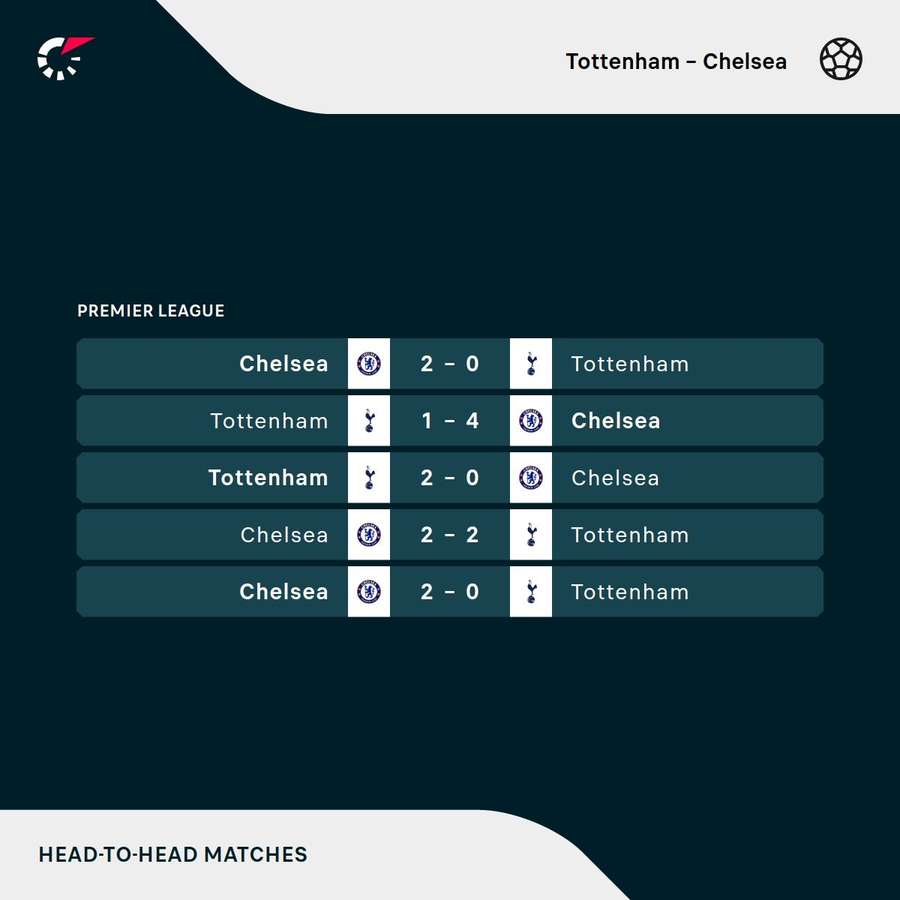 Recent meetings between Tottenham and Chelsea Recent meetings between Tottenham and Chelsea