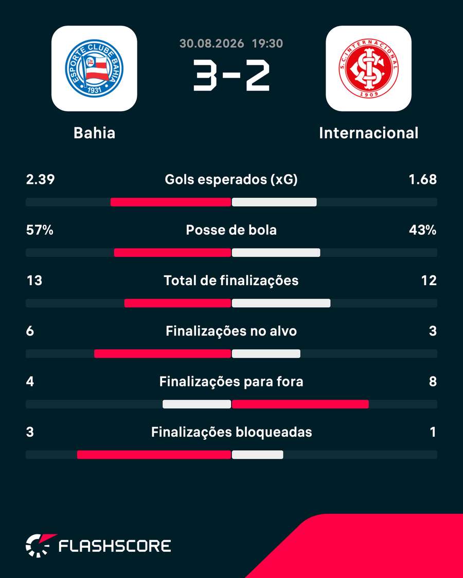 As estatísticas do triunfo do Bahia sobre o Internacional As estatísticas do triunfo do Bahia sobre o Internacional