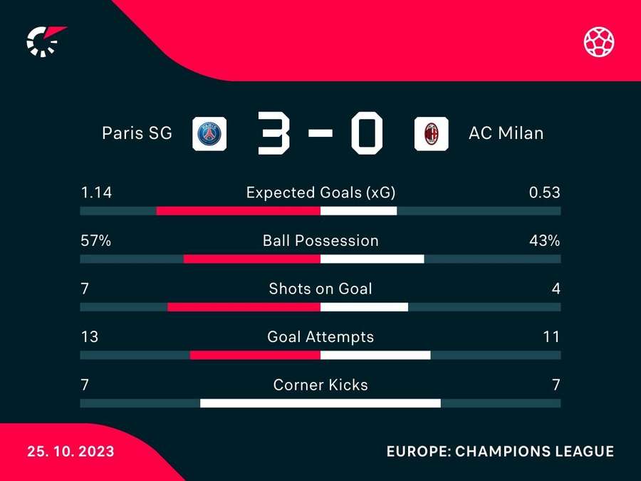 Match stats