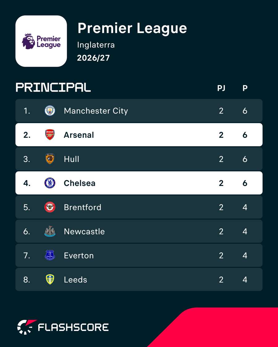 Posição das duas equipas