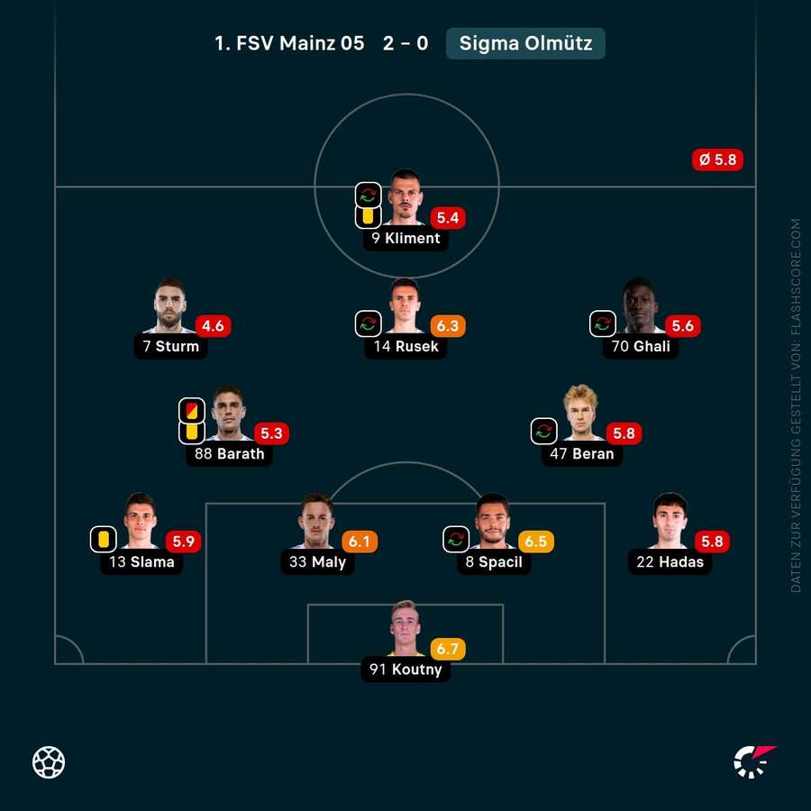 Spielernoten: Sigma Olmütz