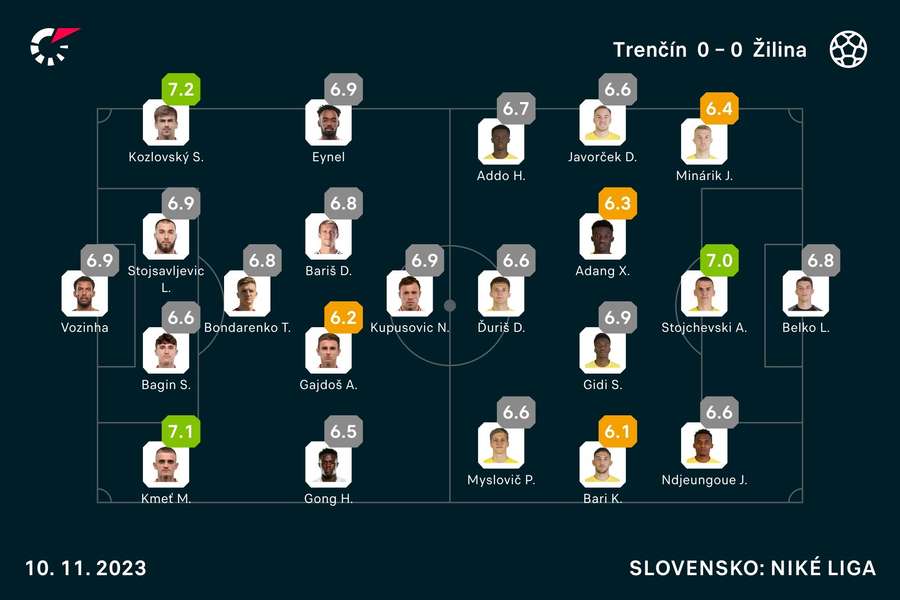 Flashscore známky oboch základných zostáv. Flashscore známky oboch základných zostáv.