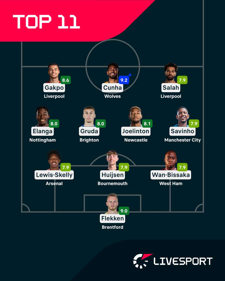 Ideální jedenáctka 18. kola Premier League. Ideální jedenáctka 18. kola Premier League.